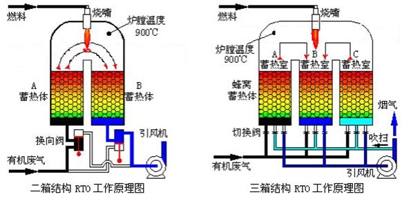 焚燒爐廢氣處理設(shè)備簡介