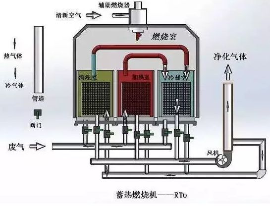 重慶除塵器廠家告訴你RTO、RCO、CO、 DFTO的含義